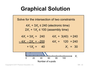 MB - 22
Copyright © 2017 Pearson Education, Inc.
Graphical Solution
100 –
–
80 –
–
60 –
–
40 –
–
20 –
–
–
| | | | | | | | | | |
0 20 40 60 80 100
Number
of
BlueBerrys
Number of x-pods
X1
X2
$410 = $7X1 + $5X2
Maximum profit line
Intersection of electronic and
assembly time constraints
2
3
Solve for the intersection of two constraints
2X1 + 1X2 ≤ 100 (assembly time)
4X1 + 3X2 ≤ 240 (electronic time)
4X1 + 3X2 = 240
– 4X1 – 2X2 = –200
+ 1X2 = 40
4X1 + 3(40) = 240
4X1 + 120 = 240
X1 = 30
 
