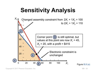 MB - 30
Copyright © 2017 Pearson Education, Inc.
Sensitivity Analysis
–
100 –
–
80 –
–
60 –
–
40 –
–
20 –
–
–
| | | | | | | | | | |
0 20 40 60 80 100 X1
X2
Figure B.8 (a)
Changed assembly constraint from 2X1 + 1X2 = 100
to 2X1 + 1X2 = 110
Electronic constraint is
unchanged
Corner point 3 is still optimal, but
values at this point are now X1 = 45,
X2 = 20, with a profit = $415
1
2
3
4
 
