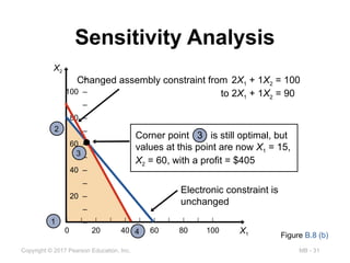 MB - 31
Copyright © 2017 Pearson Education, Inc.
Sensitivity Analysis
–
100 –
–
80 –
–
60 –
–
40 –
–
20 –
–
–
| | | | | | | | | | |
0 20 40 60 80 100 X1
X2
Figure B.8 (b)
Electronic constraint is
unchanged
Corner point 3 is still optimal, but
values at this point are now X1 = 15,
X2 = 60, with a profit = $405
1
2
3
4
Changed assembly constraint from 2X1 + 1X2 = 100
to 2X1 + 1X2 = 90
 