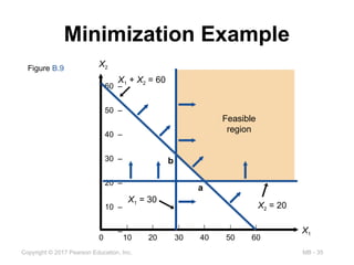MB - 35
Copyright © 2017 Pearson Education, Inc.
Minimization Example
Figure B.9
60 –
50 –
40 –
30 –
20 –
10 –
–
| | | | | | |
0 10 20 30 40 50 60
X1
X2
Feasible
region
X1 = 30
X2 = 20
X1 + X2 = 60
b
a
 