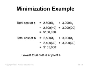 MB - 36
Copyright © 2017 Pearson Education, Inc.
Minimization Example
Total cost at a = 2,500X1 + 3,000X2
= 2,500(40) + 3,000(20)
= $160,000
Total cost at b = 2,500X1 + 3,000X2
= 2,500(30) + 3,000(30)
= $165,000
Lowest total cost is at point a
 