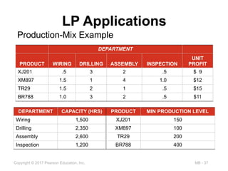 MB - 37
Copyright © 2017 Pearson Education, Inc.
LP Applications
Production-Mix Example
DEPARTMENT
PRODUCT WIRING DRILLING ASSEMBLY INSPECTION
UNIT
PROFIT
XJ201 .5 3 2 .5 $ 9
XM897 1.5 1 4 1.0 $12
TR29 1.5 2 1 .5 $15
BR788 1.0 3 2 .5 $11
DEPARTMENT CAPACITY (HRS) PRODUCT MIN PRODUCTION LEVEL
Wiring 1,500 XJ201 150
Drilling 2,350 XM897 100
Assembly 2,600 TR29 200
Inspection 1,200 BR788 400
 