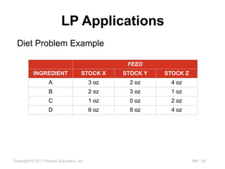 MB - 39
Copyright © 2017 Pearson Education, Inc.
LP Applications
Diet Problem Example
FEED
INGREDIENT STOCK X STOCK Y STOCK Z
A 3 oz 2 oz 4 oz
B 2 oz 3 oz 1 oz
C 1 oz 0 oz 2 oz
D 6 oz 8 oz 4 oz
 