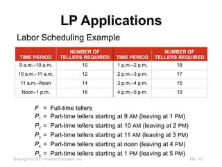 MB - 41
Copyright © 2017 Pearson Education, Inc.
LP Applications
Labor Scheduling Example
F = Full-time tellers
P1 = Part-time tellers starting at 9 AM (leaving at 1 PM)
P2 = Part-time tellers starting at 10 AM (leaving at 2 PM)
P3 = Part-time tellers starting at 11 AM (leaving at 3 PM)
P4 = Part-time tellers starting at noon (leaving at 4 PM)
P5 = Part-time tellers starting at 1 PM (leaving at 5 PM)
TIME PERIOD
NUMBER OF
TELLERS REQUIRED TIME PERIOD
NUMBER OF
TELLERS REQUIRED
9 a.m.–10 a.m. 10 1 p.m.–2 p.m. 18
10 a.m.–11 a.m. 12 2 p.m.–3 p.m. 17
11 a.m.–Noon 14 3 p.m.–4 p.m. 15
Noon–1 p.m. 16 4 p.m.–5 p.m. 10
 
