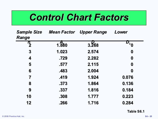 Control Chart For Mean And Range