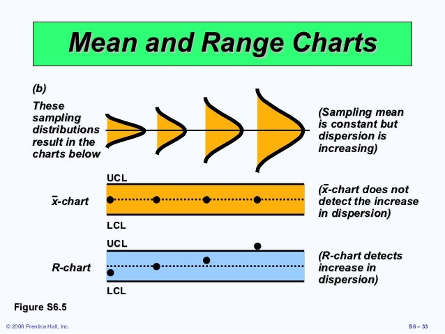 Mean Range Chart