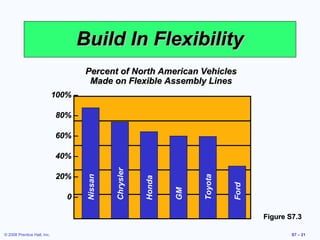 Build In Flexibility
                                      Percent of North American Vehicles
                                       Made on Flexible Assembly Lines
                             100% –

                             80% –

                             60% –

                             40% –
                                               Chrysler




                             20% –



                                                                       Toyota
                                      Nissan




                                                          Honda




                                                                                Ford
                                                                  GM

                                0–

                                                                                       Figure S7.3

© 2008 Prentice Hall, Inc.                                                                     S7 – 21
 
