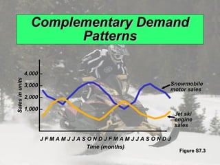 Complementary Demand
                                    Patterns

                            4,000 –
           Sales in units




                            3,000 –                       Snowmobile
                                                          motor sales
                            2,000 –

                            1,000 –
                                                              Jet ski
                                                              engine
                                                              sales

                                  JFMAMJJASONDJFMAMJJASONDJ
                                           Time (months)
                                                               Figure S7.3

© 2008 Prentice Hall, Inc.                                              S7 – 24
 
