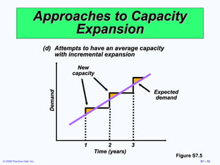 Approaches to Capacity
                             Expansion
                             (d) Attempts to have an average capacity
                                 with incremental expansion

                                         New
                                       capacity


                                                                 Expected
                              Demand




                                                                 demand




                                           1        2       3
                                               Time (years)
                                                                        Figure S7.5
© 2008 Prentice Hall, Inc.                                                        S7 – 32
 