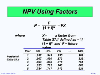 NPV Using Factors
                                          F
                                    P=           = FX
                                       (1 + i) N


                         where              X=       a factor from
                                            Table S7.1 defined as = 1/
                                            (1 + i)N and F = future
                                            value
                             Year    5%       6%     7%     …     10%
         Portion of           1      .952     .943   .935         .909
         Table S7.1           2      .907     .890   .873         .826
                              3      .864     .840   .816         .751
                              4      .823     .792   .763         .683
                              5      .784     .747   .713         .621
© 2008 Prentice Hall, Inc.                                               S7 – 52
 