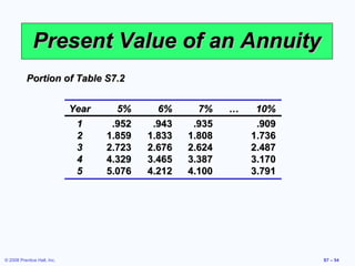 Present Value of an Annuity
           Portion of Table S7.2


                             Year     5%      6%      7%    …    10%
                              1      .952    .943    .935        .909
                              2     1.859   1.833   1.808       1.736
                              3     2.723   2.676   2.624       2.487
                              4     4.329   3.465   3.387       3.170
                              5     5.076   4.212   4.100       3.791




© 2008 Prentice Hall, Inc.                                              S7 – 54
 