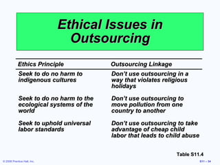 Ethical Issues in
                               Outsourcing
            Ethics Principle            Outsourcing Linkage
            Seek to do no harm to       Don’t use outsourcing in a
            indigenous cultures         way that violates religious
                                        holidays

            Seek to do no harm to the   Don’t use outsourcing to
            ecological systems of the   move pollution from one
            world                       country to another

            Seek to uphold universal    Don’t use outsourcing to take
            labor standards             advantage of cheap child
                                        labor that leads to child abuse


                                                              Table S11.4
© 2008 Prentice Hall, Inc.                                                S11 – 34
 