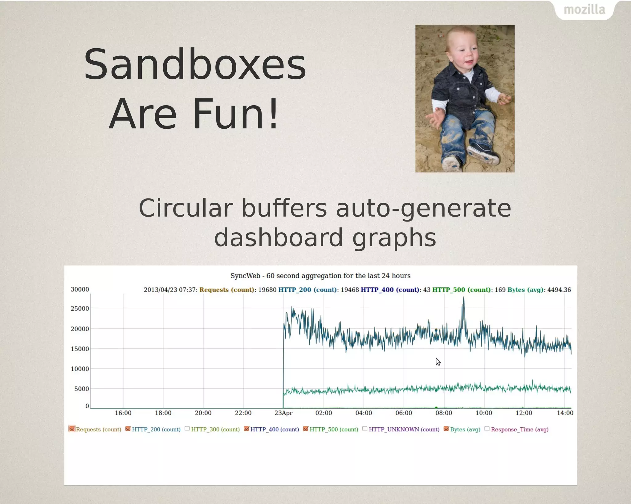 Sandboxes
Are Fun!
Circular buffers auto-generate
dashboard graphs

 