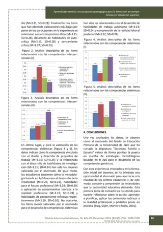 Aprendizaje-servicio: una propuesta pedagógica para la formación en compe-
tencias en educación superior.
Revista Educativa Hekademos, 16, Año VII, Diciembre 2014. [83-90]. ISSN: 1989-3558
© AFOE 2014. Todos los derechos reservados
88
dio (M=3.21; SD=0.28). Finalmente, los ítems
que han obtenido valoraciones más bajas por
parte de los participantes en la experiencia se
relacionan con el compromiso ético (M=3.15;
SD=0.28), desarrollo de habilidades de auto-
crítica (M=3.13; SD=0.28) y pensamiento
crítico (M=3.07; SD=0.23).
Figura 2. Análisis descriptivo de los ítems
relacionados con las competencias interper-
sonales (I).
Figura 3. Análisis descriptivo de los ítems
relacionados con las competencias interper-
sonales (II).
En último lugar, y para la valoración de las
competencias sistémicas (Figura 4 y 5), los
datos indican cómo la competencia vinculada
con el diseño y dirección de proyectos de
trabajo (M=3.35; SD=0.24) y la relacionada
con el desarrollo de habilidades de investiga-
ción (M=3.31; SD=0.24) han sido las mejores
valoradas por el alumnado. De igual modo,
los estudiantes sostienen cómo la metodolo-
gía basada en ApS favorece el desarrollo de la
creatividad (M=3.26; SD=0.21), habilidades
para el futuro profesional (M=3.24; SD=0.30)
y aplicación de conocimientos teóricos a la
realidad profesional (M=3.19; SD=0.28) y
habilidades de pensamiento reflexivo respec-
tivamente (M=3.19; SD=0.30). No obstante,
los ítems menos valorados por el alumnado
para el desarrollo de competencias sistémicas
han sido los relacionados con el desarrollo de
habilidades de trabajo autónomo (M=3.14;
SD=0.24) y comprensión de la realidad laboral
posterior (M=3.12; SD=0.28).
Figura 4. Análisis descriptivo de los ítems
relacionados con las competencias sistémicas
(I).
Figura 5. Análisis descriptivo de los ítems
relacionados con las competencias sistémicas
(II).
4. CONCLUSIONES.
Una vez analizados los datos, se observa
cómo el alumnado del Grado de Educación
Primaria de la Universidad de Jaén que ha
cursado la asignatura “Sociedad, Familia y
Escuela” valora de forma positiva la puesta
en marcha de estrategias metodológicas
basadas en el ApS para el desarrollo de las
competencias genéricas.
Con esta experiencia innovadora en la forma-
ción inicial del docente, se ha brindado una
oportunidad al alumnado para acercarse a la
realidad de los centros educativos y, de este
modo, conocer y comprender las necesidades
que la comunidad educativa demanda. Esta
primera toma de contacto les ha servido para
hacerle reflexionar sobre la acción, aprender
a planificar, aplicar los contenidos teóricos a
la realidad profesional y poderlos poner en
práctica (Puig, Gijón, Martin y Rubio, 2001).
 
