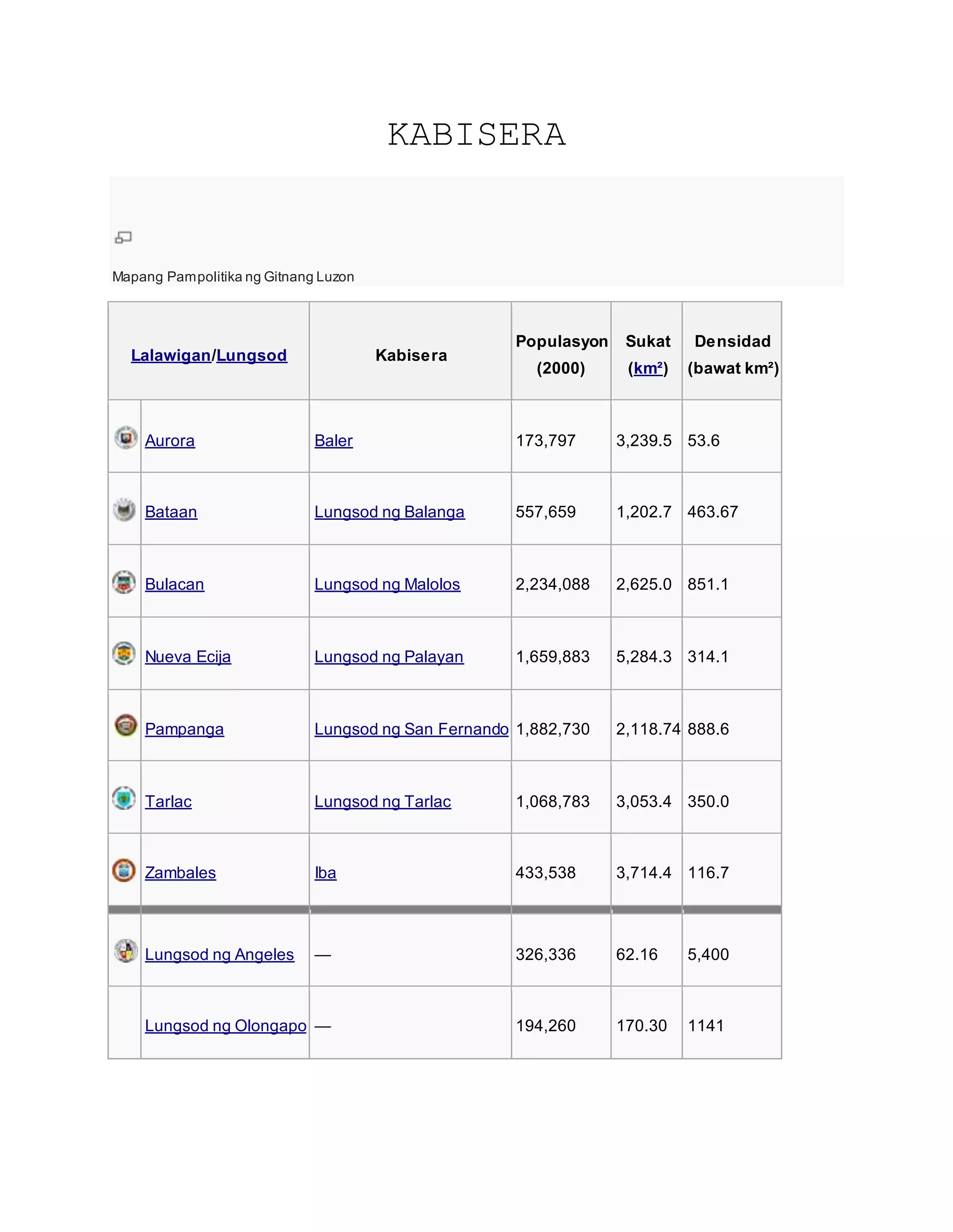 KABISERA 
Mapang Pampolitika ng Gitnang Luzon 
Lalawigan/Lungsod Kabisera 
Populasyon 
(2000) 
Sukat 
(km²) 
Densidad 
(bawat km²) 
Aurora Baler 173,797 3,239.5 53.6 
Bataan Lungsod ng Balanga 557,659 1,202.7 463.67 
Bulacan Lungsod ng Malolos 2,234,088 2,625.0 851.1 
Nueva Ecija Lungsod ng Palayan 1,659,883 5,284.3 314.1 
Pampanga Lungsod ng San Fernando 1,882,730 2,118.74 888.6 
Tarlac Lungsod ng Tarlac 1,068,783 3,053.4 350.0 
Zambales Iba 433,538 3,714.4 116.7 
Lungsod ng Angeles — 326,336 62.16 5,400 
Lungsod ng Olongapo — 194,260 170.30 1141 
 