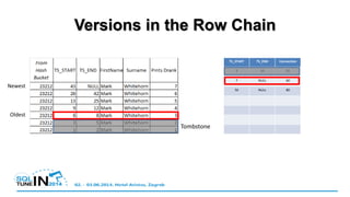 Versions in the Row Chain
Newest
Oldest
TS_START TS_END Connection
2 10 55
7 NULL 60
50 NULL 80
Tombstone
 