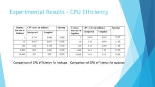 Experimental Results - CPU Efficiency
Comparison of CPU efficiency for lookups Comparison of CPU efficiency for updates
 
