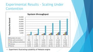 Experimental Results - Scaling Under
Contention
• Experiment illustrating scalability of Hekaton engine
 