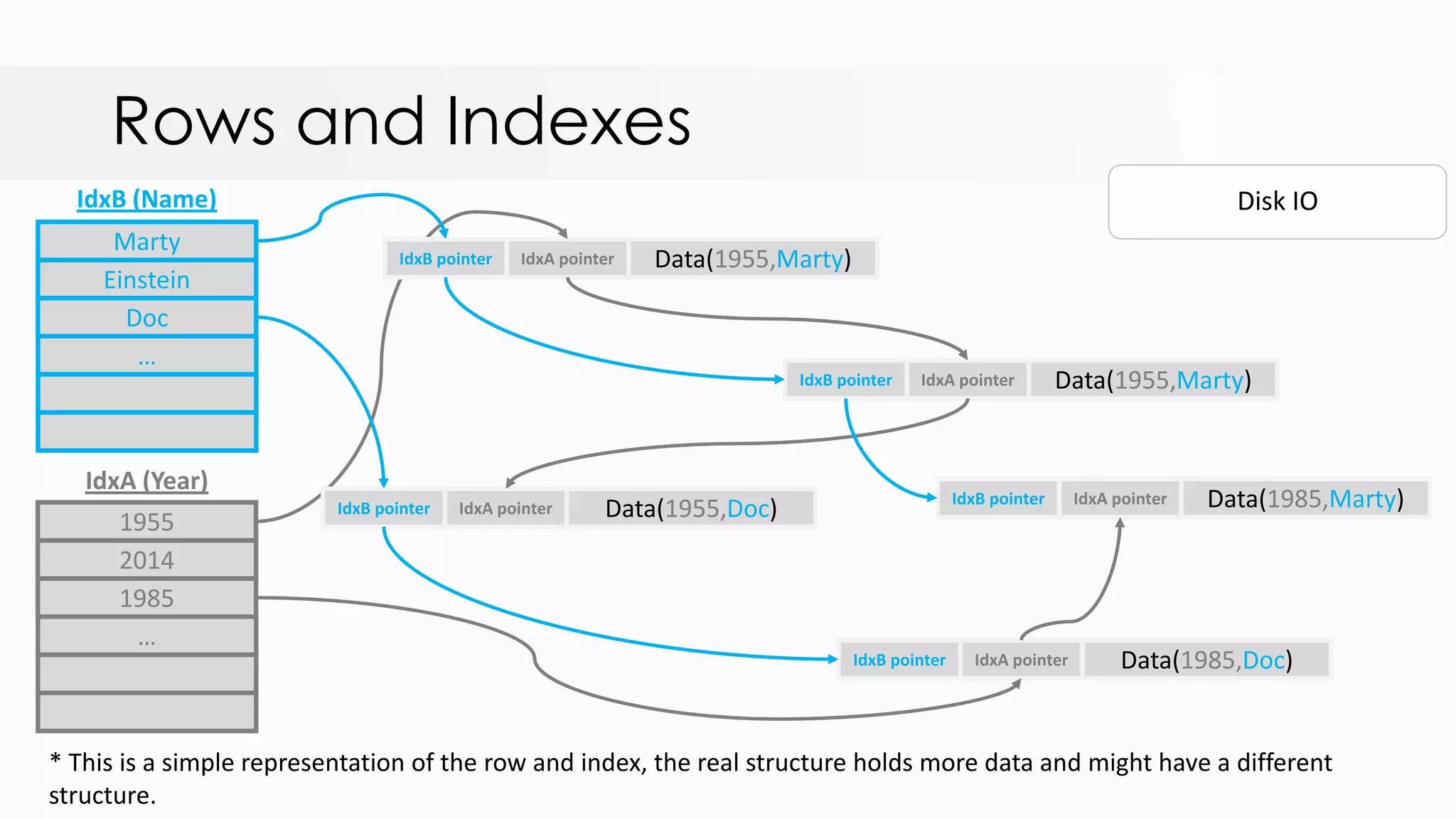 Rows and Indexes Data(1955,Marty) Data(1955,Marty) Data(1985,Marty)Data(1955,Doc) Data(1985,Doc) IdxA pointer IdxA pointer IdxA pointer IdxA pointer IdxA pointer 1955 2014 1985 … IdxA (Year) * This is a simple representation of the row and index, the real structure holds more data and might have a different structure. IdxB pointer IdxB pointer IdxB pointer IdxB pointer IdxB pointer Marty Einstein Doc … IdxB (Name) Disk IO 