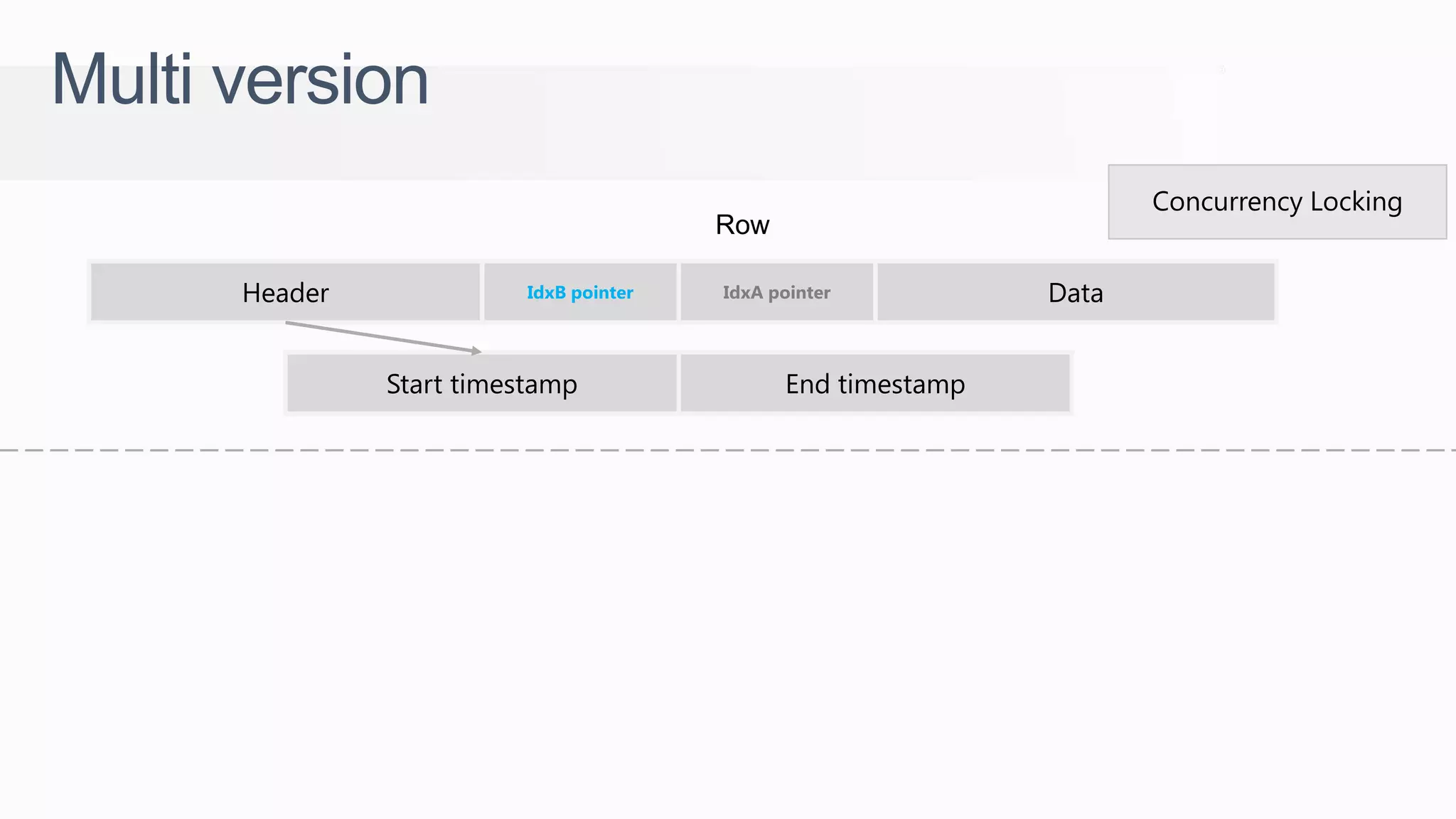 DataIdxA pointerIdxB pointerHeader End timestampStart timestamp Concurrency Locking Multi version Row 