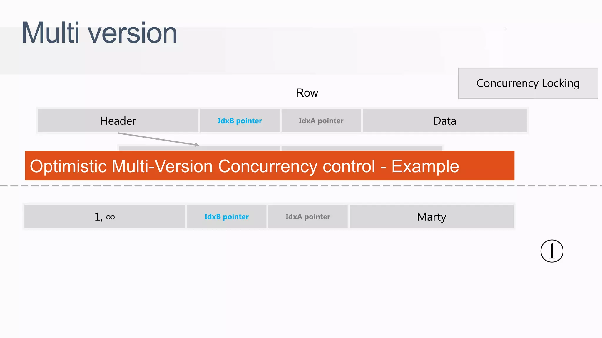 DataIdxA pointerIdxB pointerHeader End timestampStart timestamp MartyIdxA pointerIdxB pointer1, ∞ ① Concurrency Locking Multi version Row Optimistic Multi-Version Concurrency control - Example 