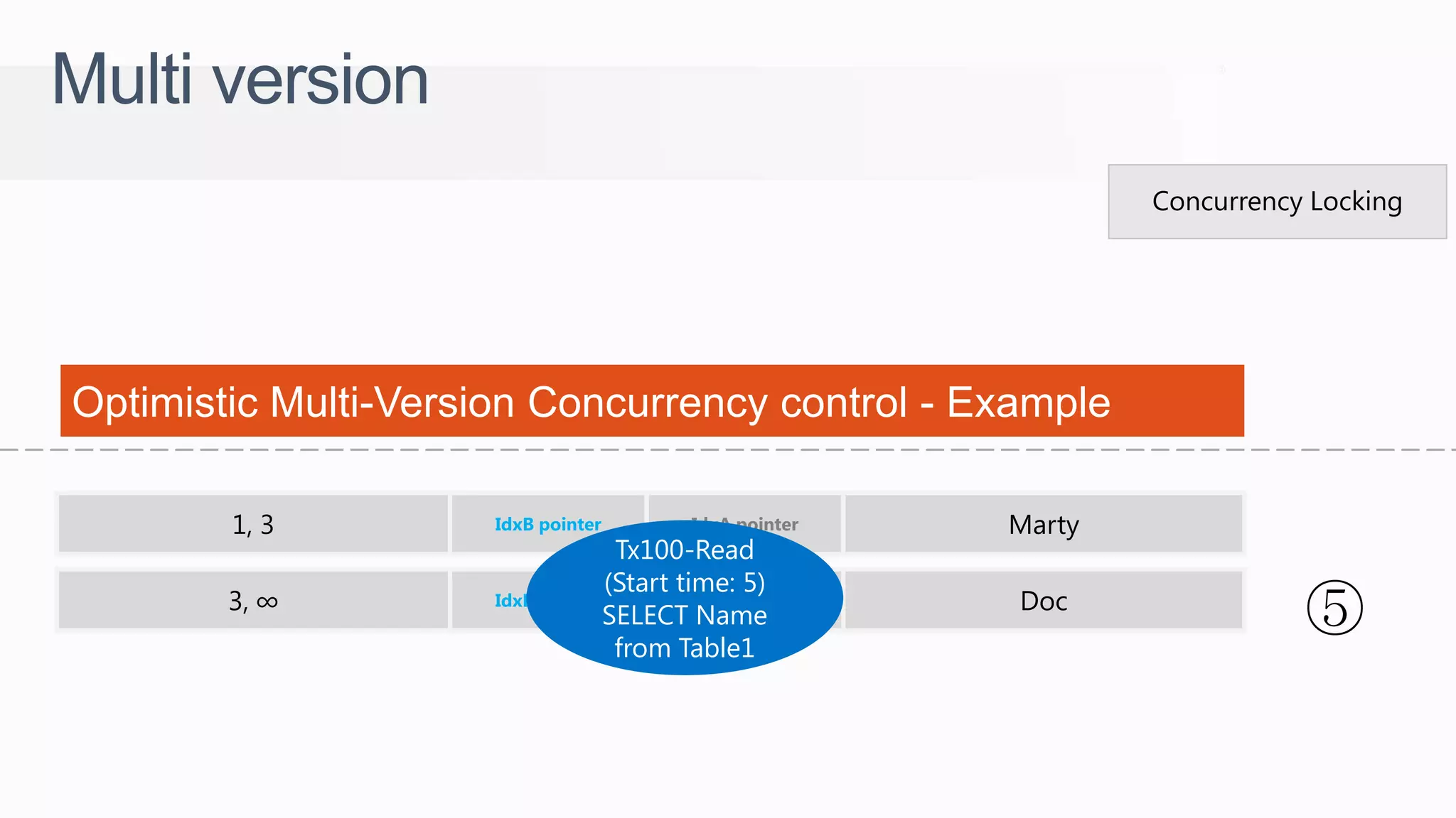MartyIdxA pointerIdxB pointer1, 3 DocIdxA pointerIdxB pointer3, ∞ ⑤ Concurrency Locking Multi version Tx100-Read (Start time: 5) SELECT Name from Table1 Optimistic Multi-Version Concurrency control - Example 