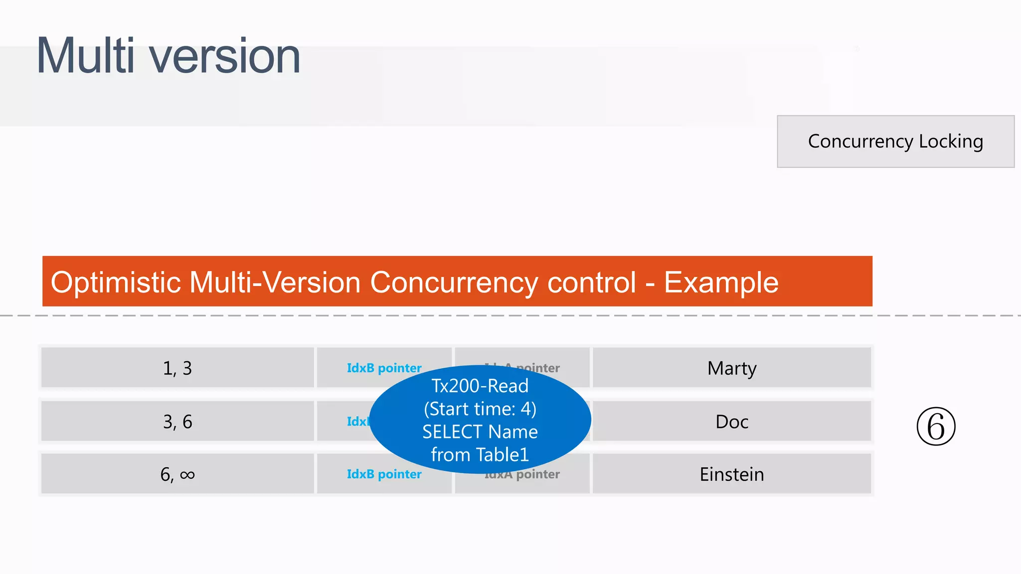 MartyIdxA pointerIdxB pointer1, 3 DocIdxA pointerIdxB pointer3, 6 ⑥ EinsteinIdxA pointerIdxB pointer6, ∞ Concurrency Locking Multi version Tx200-Read (Start time: 4) SELECT Name from Table1 Optimistic Multi-Version Concurrency control - Example 