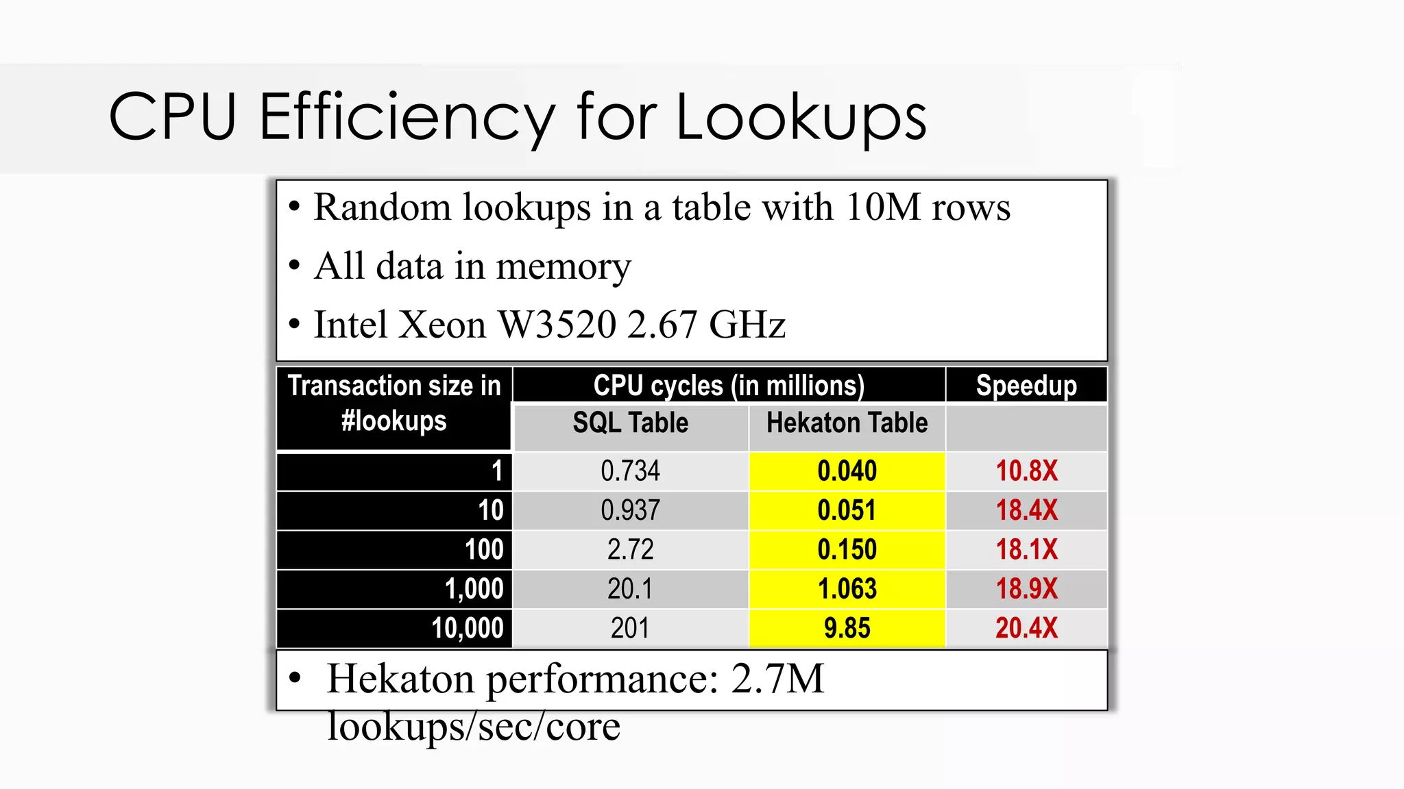 CPU Efficiency for Lookups • Random lookups in a table with 10M rows • All data in memory • Intel Xeon W3520 2.67 GHz Transaction size in #lookups CPU cycles (in millions) Speedup SQL Table Hekaton Table 1 0.734 0.040 10.8X 10 0.937 0.051 18.4X 100 2.72 0.150 18.1X 1,000 20.1 1.063 18.9X 10,000 201 9.85 20.4X • Hekaton performance: 2.7M lookups/sec/core 