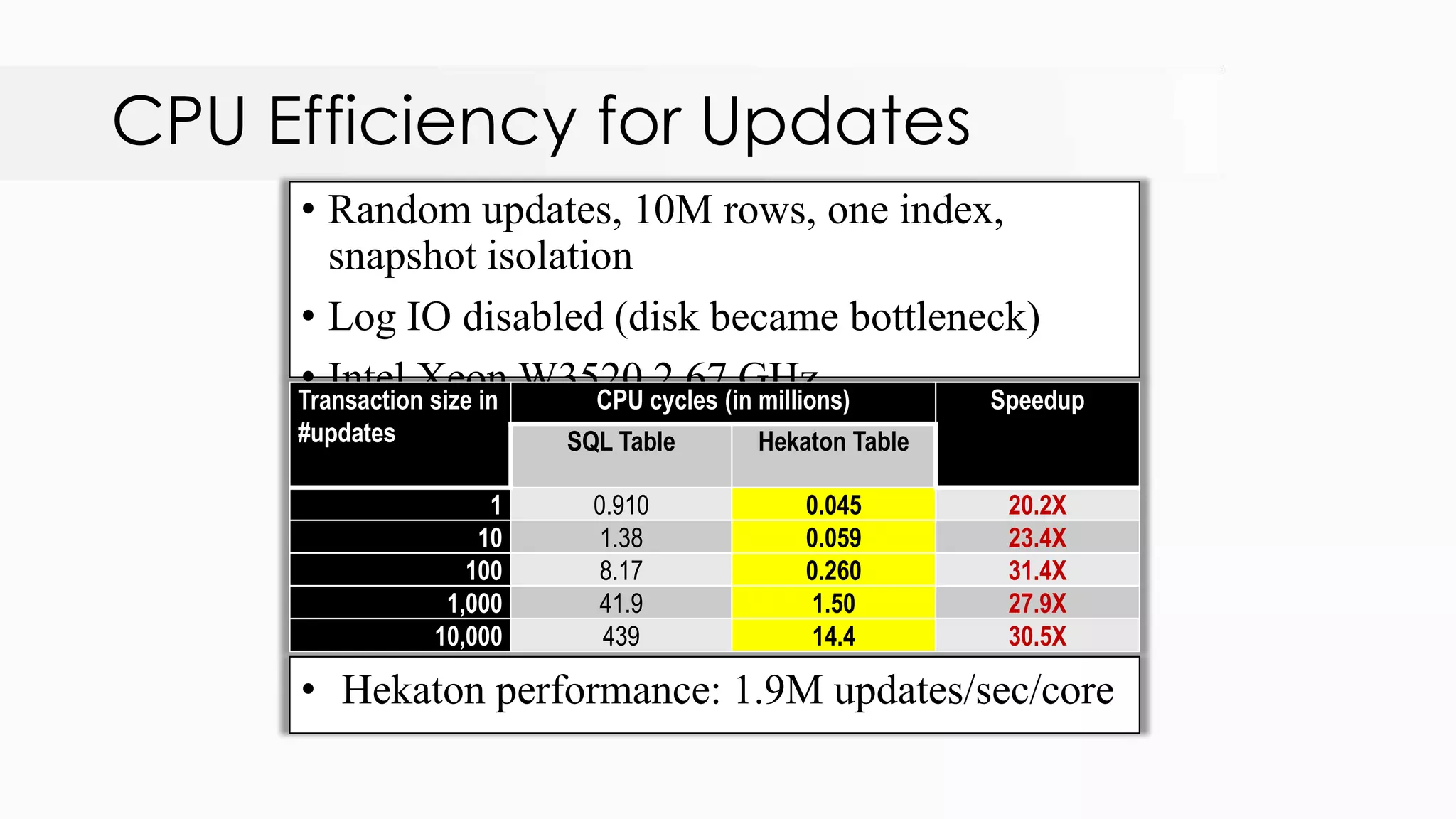 CPU Efficiency for Updates • Random updates, 10M rows, one index, snapshot isolation • Log IO disabled (disk became bottleneck) • Intel Xeon W3520 2.67 GHzTransaction size in #updates CPU cycles (in millions) Speedup SQL Table Hekaton Table 1 0.910 0.045 20.2X 10 1.38 0.059 23.4X 100 8.17 0.260 31.4X 1,000 41.9 1.50 27.9X 10,000 439 14.4 30.5X • Hekaton performance: 1.9M updates/sec/core 
