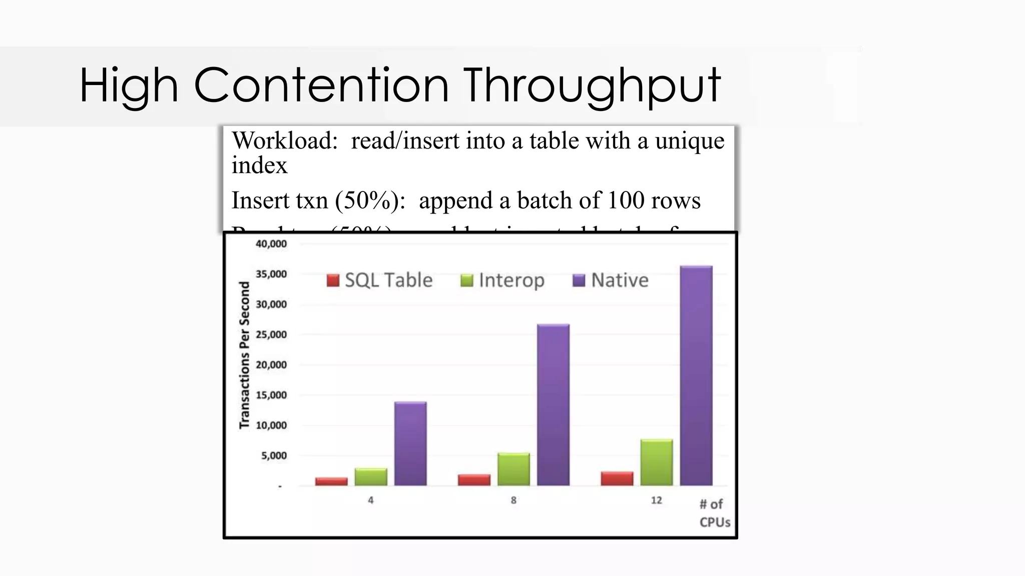 High Contention Throughput Workload: read/insert into a table with a unique index Insert txn (50%): append a batch of 100 rows Read txn (50%): read last inserted batch of rows 