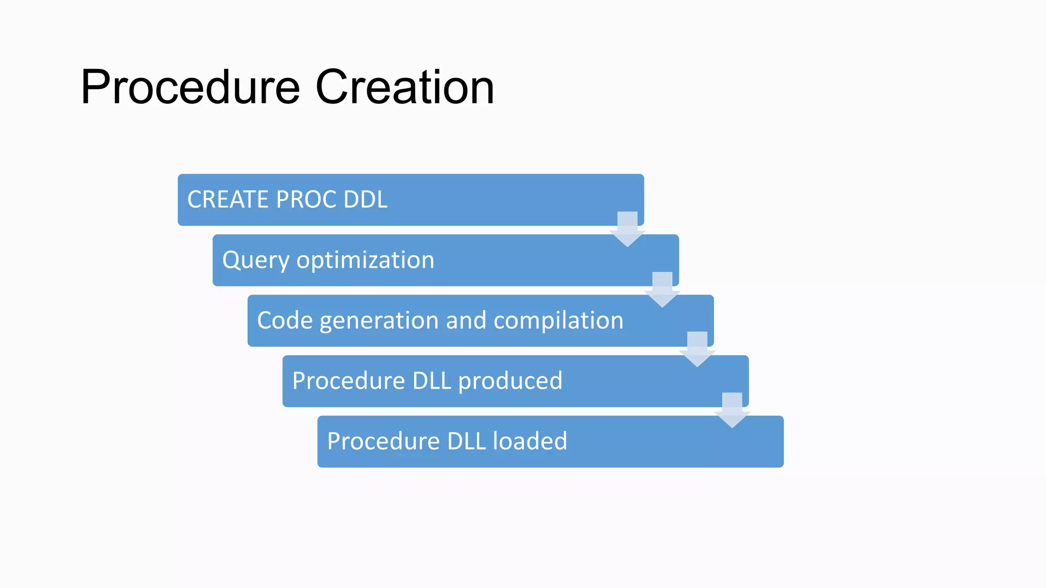 Procedure Creation CREATE PROC DDL Query optimization Code generation and compilation Procedure DLL produced Procedure DLL loaded 