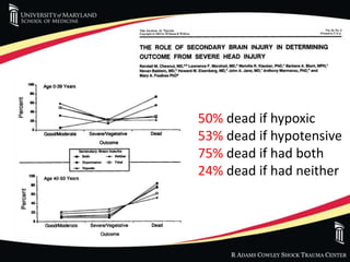 R ADAMS COWLEY SHOCK TRAUMA CENTER
50% dead if hypoxic
53% dead if hypotensive
75% dead if had both
24% dead if had neither
 