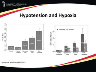 Hypotension and Hypoxia
Spaite DW. Ann Emerg Med 2017.
 