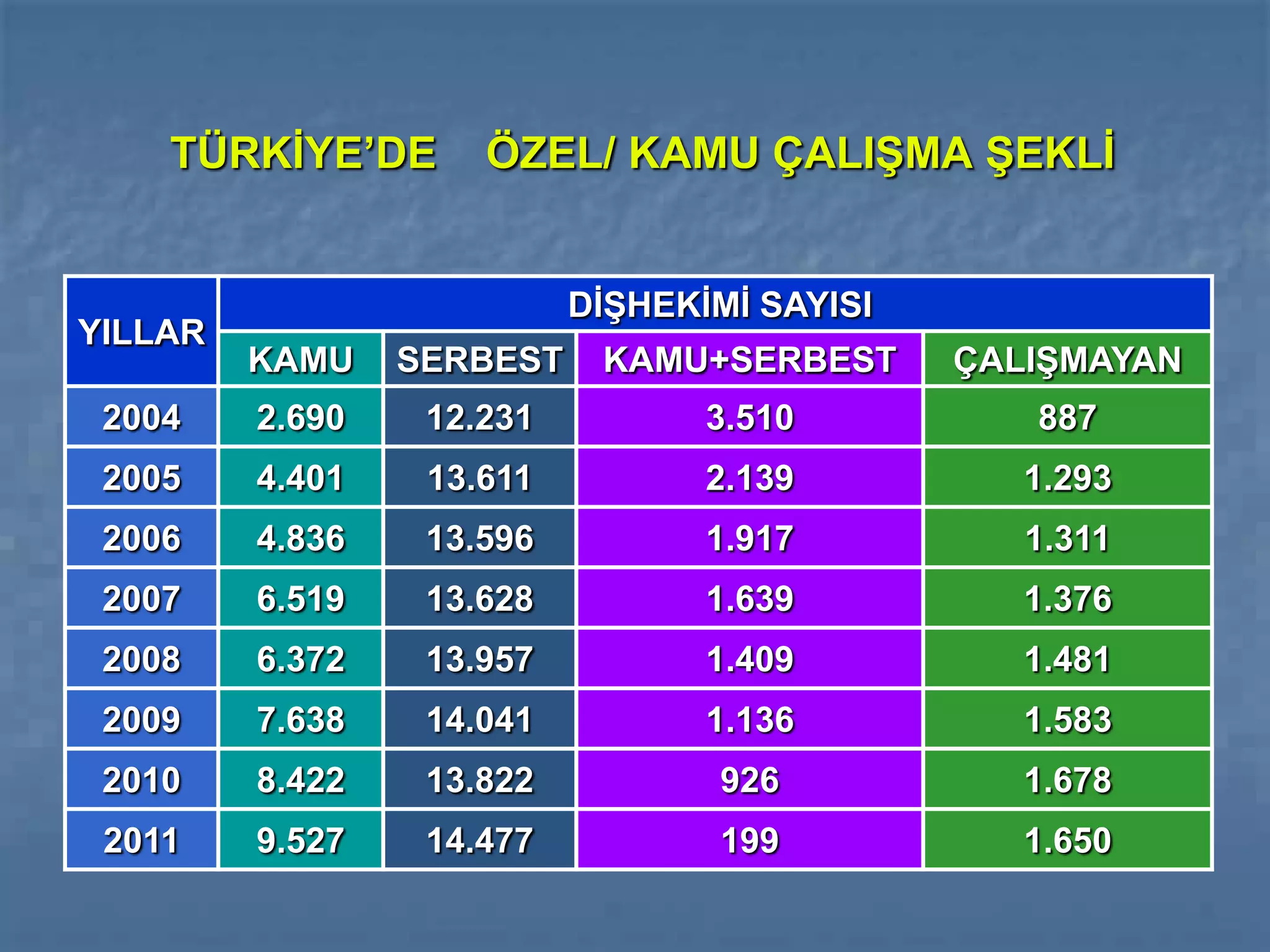 TÜRKİYE’DE       ÖZEL/ KAMU ÇALIŞMA ŞEKLİ


                           DİŞHEKİMİ SAYISI
YILLAR
         KAMU    SERBEST    KAMU+SERBEST      ÇALIŞMAYAN
 2004    2.690    12.231          3.510          887
 2005    4.401    13.611          2.139          1.293
 2006    4.836    13.596          1.917          1.311
 2007    6.519    13.628          1.639          1.376
 2008    6.372    13.957          1.409          1.481
 2009    7.638    14.041          1.136          1.583
 2010    8.422    13.822           926           1.678
 2011    9.527    14.477           199           1.650
 