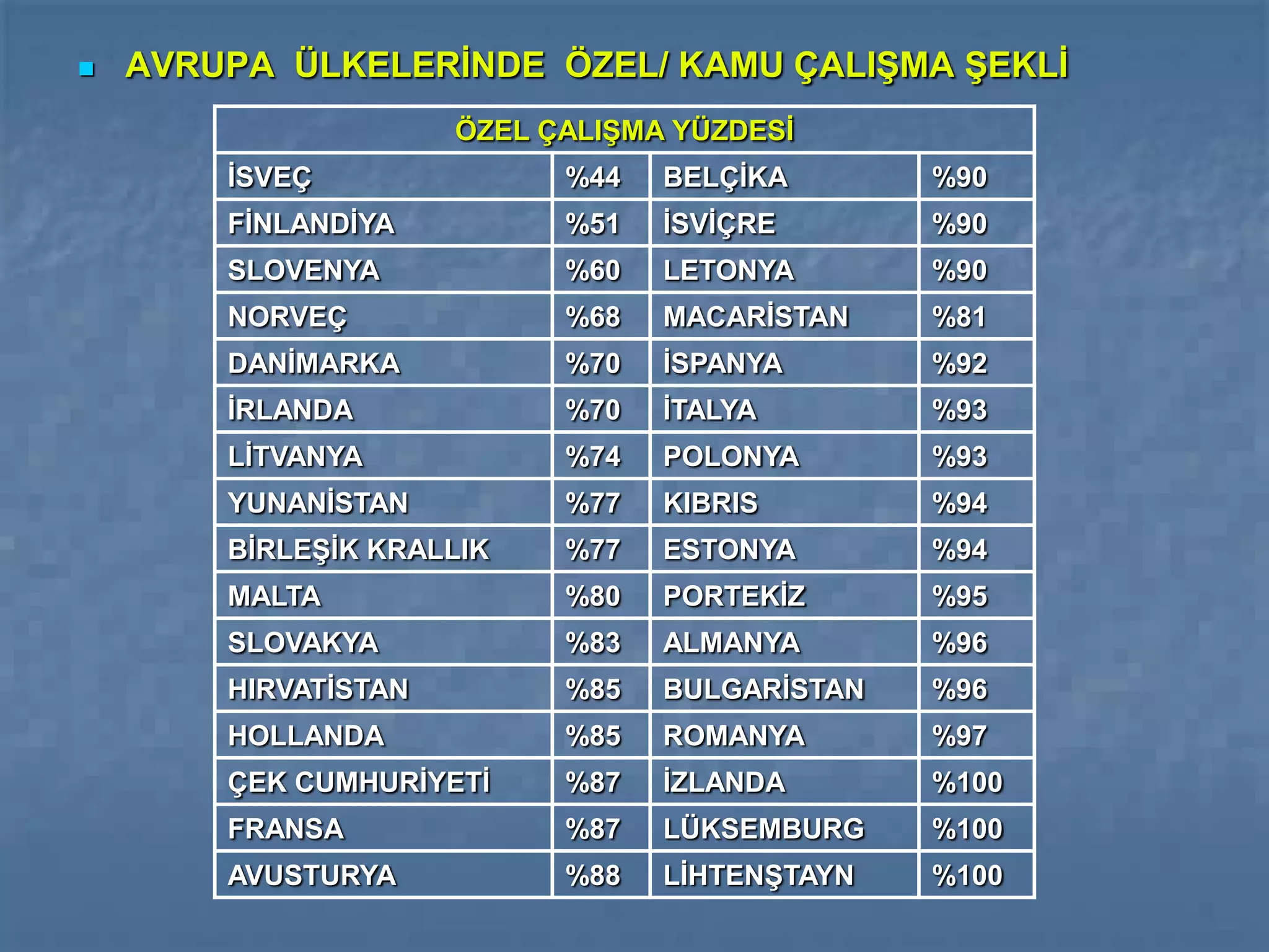    AVRUPA ÜLKELERİNDE ÖZEL/ KAMU ÇALIŞMA ŞEKLİ
                      ÖZEL ÇALIŞMA YÜZDESİ
        İSVEÇ               %44   BELÇİKA       %90
        FİNLANDİYA          %51   İSVİÇRE       %90
        SLOVENYA            %60   LETONYA       %90
        NORVEÇ              %68   MACARİSTAN    %81
        DANİMARKA           %70   İSPANYA       %92
        İRLANDA             %70   İTALYA        %93
        LİTVANYA            %74   POLONYA       %93
        YUNANİSTAN          %77   KIBRIS        %94
        BİRLEŞİK KRALLIK    %77   ESTONYA       %94
        MALTA               %80   PORTEKİZ      %95
        SLOVAKYA            %83   ALMANYA       %96
        HIRVATİSTAN         %85   BULGARİSTAN   %96
        HOLLANDA            %85   ROMANYA       %97
        ÇEK CUMHURİYETİ     %87   İZLANDA       %100
        FRANSA              %87   LÜKSEMBURG    %100
        AVUSTURYA           %88   LİHTENŞTAYN   %100
 
