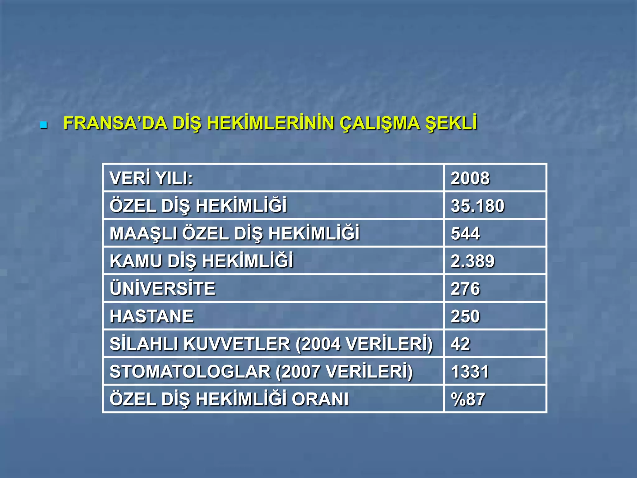    FRANSA’DA DİŞ HEKİMLERİNİN ÇALIŞMA ŞEKLİ


        VERİ YILI:                        2008
        ÖZEL DİŞ HEKİMLİĞİ                35.180
        MAAŞLI ÖZEL DİŞ HEKİMLİĞİ         544
        KAMU DİŞ HEKİMLİĞİ                2.389
        ÜNİVERSİTE                        276
        HASTANE                           250
        SİLAHLI KUVVETLER (2004 VERİLERİ) 42
        STOMATOLOGLAR (2007 VERİLERİ)     1331
        ÖZEL DİŞ HEKİMLİĞİ ORANI          %87
 