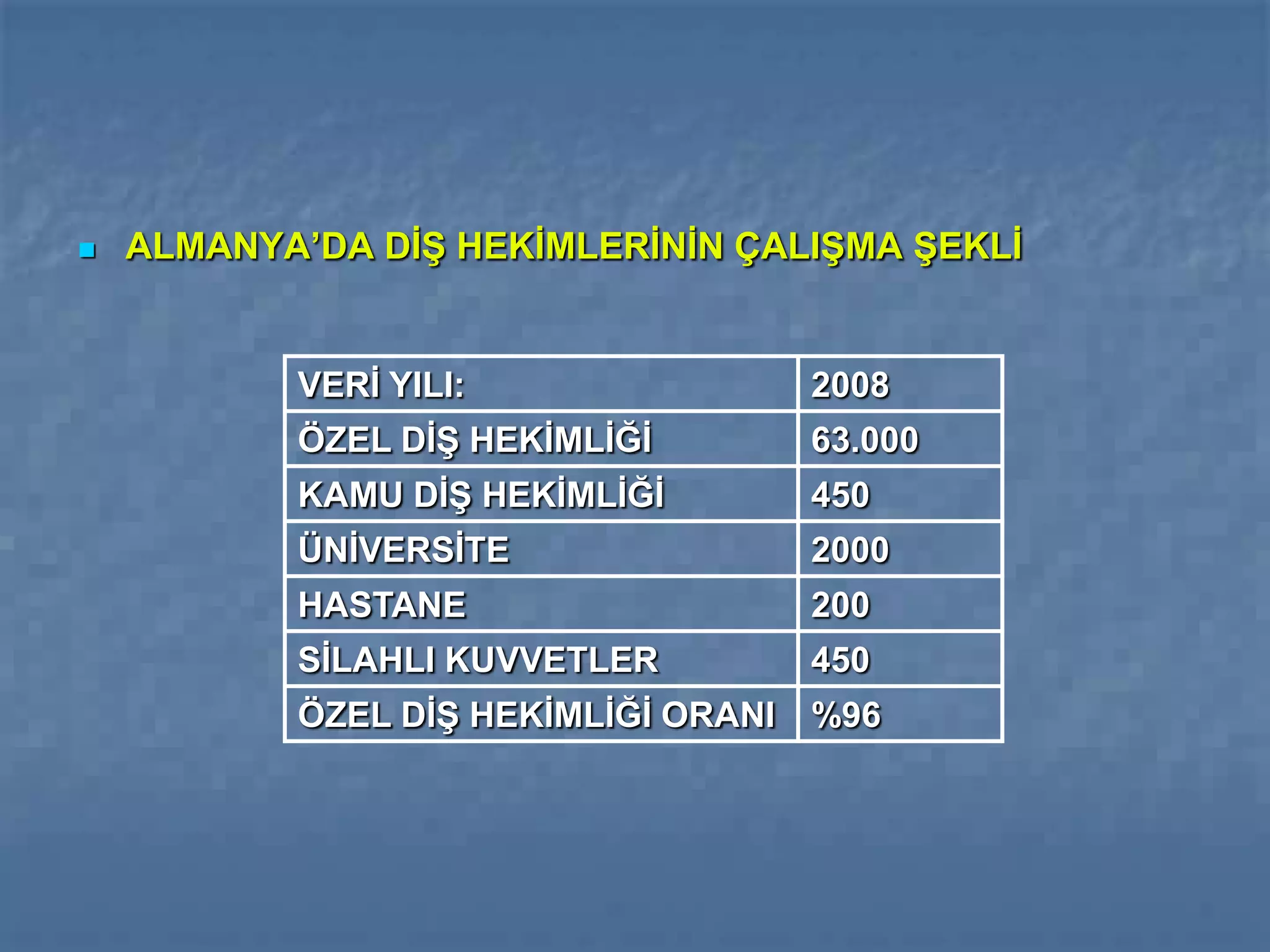    ALMANYA’DA DİŞ HEKİMLERİNİN ÇALIŞMA ŞEKLİ


           VERİ YILI:                 2008
           ÖZEL DİŞ HEKİMLİĞİ         63.000
           KAMU DİŞ HEKİMLİĞİ         450
           ÜNİVERSİTE                 2000
           HASTANE                    200
           SİLAHLI KUVVETLER          450
           ÖZEL DİŞ HEKİMLİĞİ ORANI   %96
 
