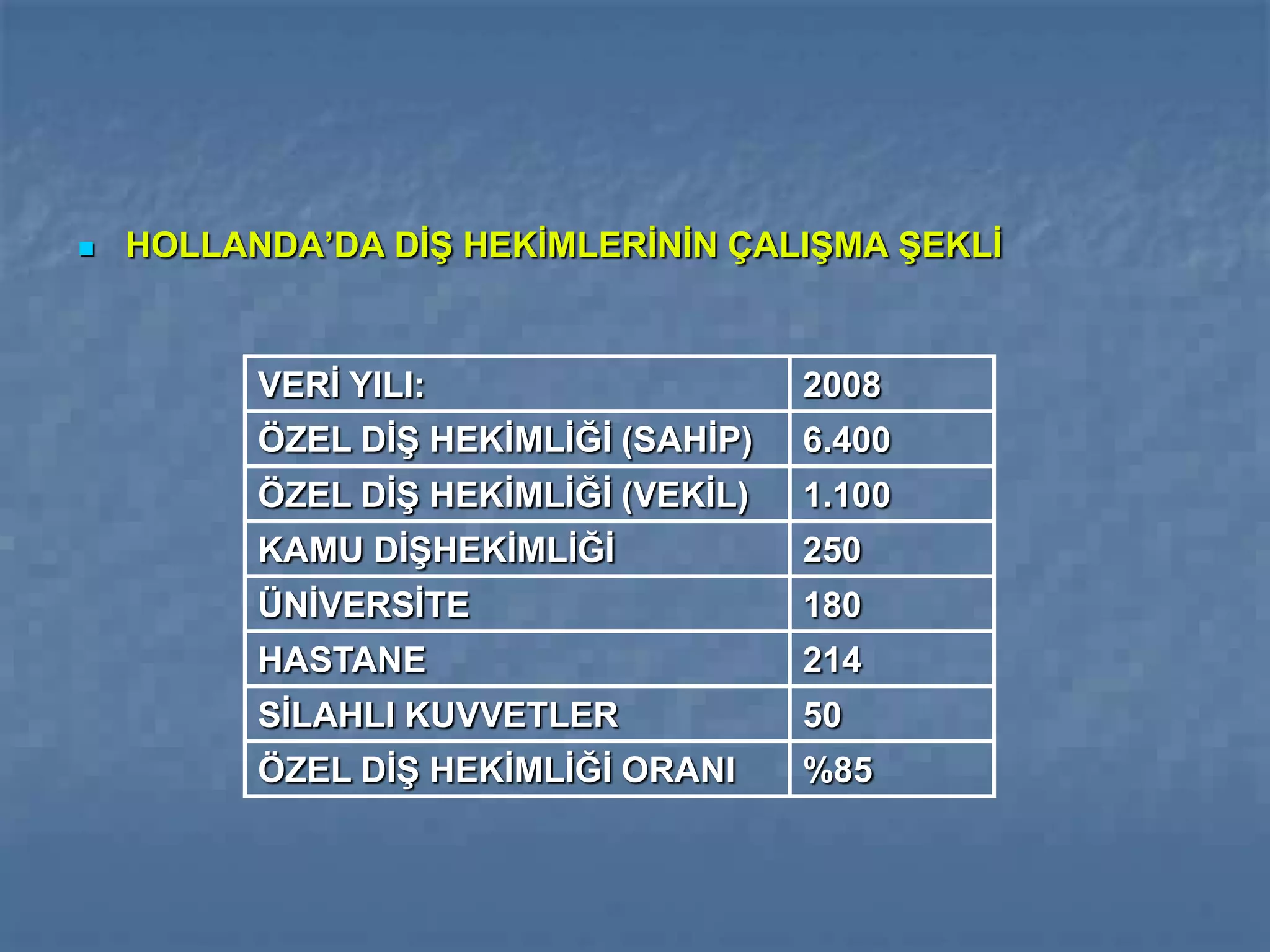    HOLLANDA’DA DİŞ HEKİMLERİNİN ÇALIŞMA ŞEKLİ


          VERİ YILI:                   2008
          ÖZEL DİŞ HEKİMLİĞİ (SAHİP)   6.400
          ÖZEL DİŞ HEKİMLİĞİ (VEKİL)   1.100
          KAMU DİŞHEKİMLİĞİ            250
          ÜNİVERSİTE                   180
          HASTANE                      214
          SİLAHLI KUVVETLER            50
          ÖZEL DİŞ HEKİMLİĞİ ORANI     %85
 