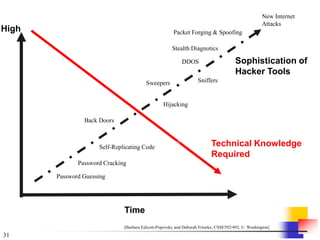 31
High
Technical Knowledge
Required
Sophistication of
Hacker Tools
Password Guessing
Password Cracking
Time
Self-Replicating Code
Back Doors
Hijacking Sessions
Sweepers Sniffers
Stealth Diagnotics
DDOS
Packet Forging & Spoofing
New Internet
Attacks
[Barbara Edicott-Popovsky and Deborah Frincke, CSSE592/492, U. Washington]
 