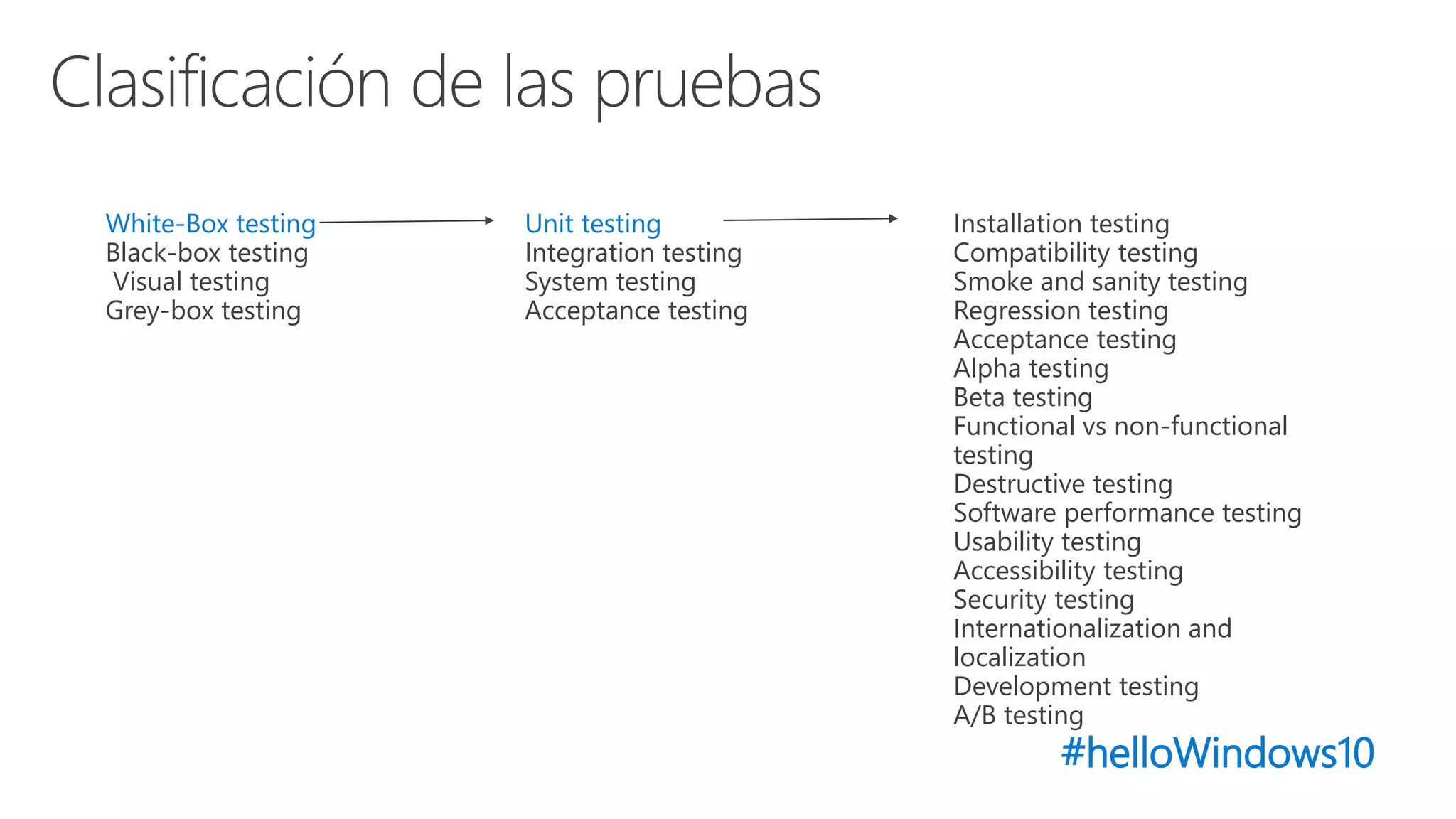 #helloWindows10
Installation testing
Compatibility testing
Smoke and sanity testing
Regression testing
Acceptance testing
Alpha testing
Beta testing
Functional vs non-functional
testing
Destructive testing
Software performance testing
Usability testing
Accessibility testing
Security testing
Internationalization and
localization
Development testing
A/B testing
Unit testing
Integration testing
System testing
Acceptance testing
White-Box testing
Black-box testing
Visual testing
Grey-box testing
 