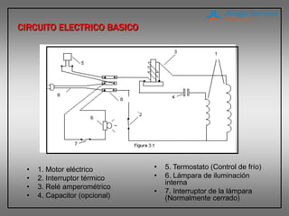 CIRCUITO ELECTRICO BASICO
• 1. Motor eléctrico
• 2. Interruptor térmico
• 3. Relé amperométrico
• 4. Capacitor (opcional)
• 5. Termostato (Control de frío)
• 6. Lámpara de iluminación
interna
• 7. Interruptor de la lámpara
(Normalmente cerrado)
 