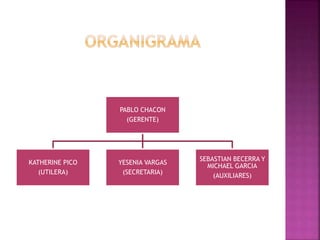 PABLO CHACON
(GERENTE)
KATHERINE PICO
(UTILERA)
YESENIA VARGAS
(SECRETARIA)
SEBASTIAN BECERRA Y
MICHAEL GARCIA
(AUXILIARES)
 