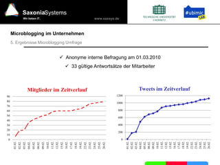 www.saxsys.de
SaxoniaSystems
Wir lieben IT.
Microblogging im Unternehmen
5. Ergebnisse Microblogging Umfrage
 Anonyme interne Befragung am 01.03.2010
 33 gültige Antwortsätze der Mitarbeiter
0
10
20
30
40
50
60
70
80
90
01.02.
02.02.
03.02.
04.02.
05.02.
08.02.
09.02.
10.02.
11.02.
12.02.
15.02.
16.02.
17.02.
18.02.
19.02.
22.02.
23.02.
24.02.
25.02.
26.02.
Mitglieder im Zeitverlauf
0
200
400
600
800
1000
1200
01.02.
02.02.
03.02.
04.02.
05.02.
08.02.
09.02.
10.02.
11.02.
12.02.
15.02.
16.02.
17.02.
18.02.
19.02.
22.02.
23.02.
24.02.
25.02.
26.02.
Tweets im Zeitverlauf
 
