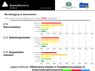 www.saxsys.de
SaxoniaSystems
Wir lieben IT.
Microblogging im Unternehmen
Was wurde durch Microblogging mit Yammer NICHT verbessert?
C16.
Dokumentation
C13. Selbstorganisation
C14. Doppelarbeit
reduziert
negative Befunde: Effizienteres arbeiten & Projektkommunikation &
Entscheidungstransparenz
0.00 10.00 20.00 30.00 40.00 50.00 60.00 70.00 80.00
Trifft voll zu
trifft zu
unentschieden
trifft nicht zu
trifft gar nicht zu
0.00 10.00 20.00 30.00 40.00 50.00 60.00 70.00 80.00
Trifft voll zu
trifft zu
unentschieden
trifft nicht zu
trifft gar nicht zu
0.00 10.00 20.00 30.00 40.00 50.00 60.00 70.00 80.00
Trifft voll zu
trifft zu
unentschieden
trifft nicht zu
trifft gar nicht zu
 