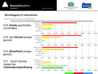 www.saxsys.de
SaxoniaSystems
Wir lieben IT.
Microblogging im Unternehmen
Durch Yammer habe ich WENIGER…
C15. Emails geschrieben
und erhalten.
C13. das Intranet weniger
genutzt.
C14. SharePoint weniger
genutzt.
0.00 10.00 20.00 30.00 40.00 50.00 60.00 70.00 80.00
Trifft voll zu
trifft zu
unentschieden
trifft nicht zu
trifft gar nicht zu
0.00 10.00 20.00 30.00 40.00 50.00 60.00 70.00 80.00
Trifft voll zu
trifft zu
unentschieden
trifft nicht zu
trifft gar nicht zu
C11. Durch Yammer
steigert die
Informationsüberflutung
0.00 10.00 20.00 30.00 40.00 50.00 60.00 70.00 80.00
Trifft voll zu
trifft zu
unentschieden
trifft nicht zu
trifft gar nicht zu
0.00 10.00 20.00 30.00 40.00 50.00 60.00 70.00 80.00
Trifft voll zu
trifft zu
unentschieden
trifft nicht zu
trifft gar nicht zu
 