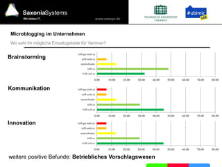 www.saxsys.de
SaxoniaSystems
Wir lieben IT.
Microblogging im Unternehmen
Wo seht ihr mögliche Einsatzgebiete für Yammer?
Brainstorming
Kommunikation
Innovation
weitere positive Befunde: Betriebliches Vorschlagswesen
0.00 10.00 20.00 30.00 40.00 50.00 60.00 70.00 80.00
Trifft voll zu
trifft zu
unentschieden
trifft nicht zu
trifft gar nicht zu
0.00 10.00 20.00 30.00 40.00 50.00 60.00 70.00 80.00
Trifft voll zu
trifft zu
unentschieden
trifft nicht zu
trifft gar nicht zu
0.00 10.00 20.00 30.00 40.00 50.00 60.00 70.00 80.00
Trifft voll zu
trifft zu
unentschieden
trifft nicht zu
trifft gar nicht zu
 