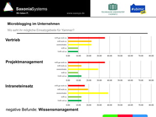 www.saxsys.de
SaxoniaSystems
Wir lieben IT.
Microblogging im Unternehmen
Vertrieb
Projektmanagement
Intraneteinsatz
negative Befunde: Wissensmanagement
0.00 10.00 20.00 30.00 40.00 50.00 60.00 70.00 80.00
Trifft voll zu
trifft zu
unentschieden
trifft nicht zu
trifft gar nicht zu
0.00 10.00 20.00 30.00 40.00 50.00 60.00 70.00 80.00
Trifft voll zu
trifft zu
unentschieden
trifft nicht zu
trifft gar nicht zu
0.00 10.00 20.00 30.00 40.00 50.00 60.00 70.00 80.00
Trifft voll zu
trifft zu
unentschieden
trifft nicht zu
trifft gar nicht zu
Wo seht ihr mögliche Einsatzgebiete für Yammer?
 