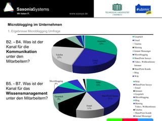 www.saxsys.de
SaxoniaSystems
Wir lieben IT.
Microblogging im Unternehmen
1. Ergebnisse Microblogging Umfrage
Gespräch
32%
Email
23%
Telefon
22%
Meeting
11%
Gespräch
Email
Telefon
Meeting
Instant Messenger
Microblogging
SharePoint Saxsys
Video-, Webkonferenz
Intranet
SharePoint Kunde
Blog
Wiki
Wiki
22%
SharePoint Saxsys
21%
Email
11%
Intranet
9%
Gespräch
9%
Microblogging
8%
Wiki
SharePoint Saxsys
Email
Intranet
Gespräch
Microblogging
Blog
Meeting
Video-, Webkonferenz
Telefon
SharePoint Kunde
Instant Messenger
B5. - B7. Was ist der
Kanal für das
Wissensmanagement
unter den Mitarbeitern?
B2. - B4. Was ist der
Kanal für die
Kommunikation
unter den
Mitarbeitern?
 
