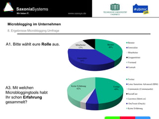 www.saxsys.de
SaxoniaSystems
Wir lieben IT.
Microblogging im Unternehmen
8. Ergebnisse Microblogging Umfrage
Twitter
49%
Keine Erfahrung
42%
Twitter
Lotus Sametime Advanced (IBM)
Communote (Communardo)
SocialCast
Laconica (Identi.ca)
OraTweet (Oracle)
Keine Erfahrung
Berater
40%
Entwickler
36%
Mitarbeiter
15%
Berater
Entwickler
Mitarbeiter
Gruppenleiter
Vorstand
Vertrieb
A3. Mit welchen
Microbloggingtools habt
Ihr schon Erfahrung
gesammelt?
A1. Bitte wählt eure Rolle aus.
 