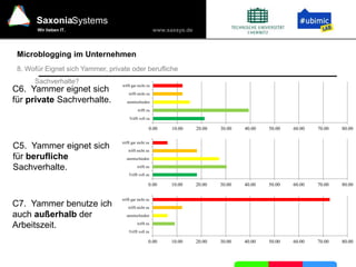 www.saxsys.de
SaxoniaSystems
Wir lieben IT.
Microblogging im Unternehmen
8. Wofür Eignet sich Yammer, private oder berufliche
Sachverhalte?
C6. Yammer eignet sich
für private Sachverhalte.
C5. Yammer eignet sich
für berufliche
Sachverhalte.
C7. Yammer benutze ich
auch außerhalb der
Arbeitszeit.
0.00 10.00 20.00 30.00 40.00 50.00 60.00 70.00 80.00
Trifft voll zu
trifft zu
unentschieden
trifft nicht zu
trifft gar nicht zu
0.00 10.00 20.00 30.00 40.00 50.00 60.00 70.00 80.00
Trifft voll zu
trifft zu
unentschieden
trifft nicht zu
trifft gar nicht zu
0.00 10.00 20.00 30.00 40.00 50.00 60.00 70.00 80.00
Trifft voll zu
trifft zu
unentschieden
trifft nicht zu
trifft gar nicht zu
 